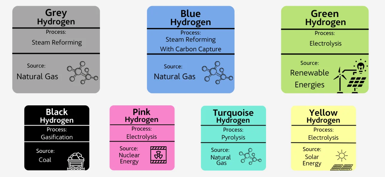 Types of Hydrogen